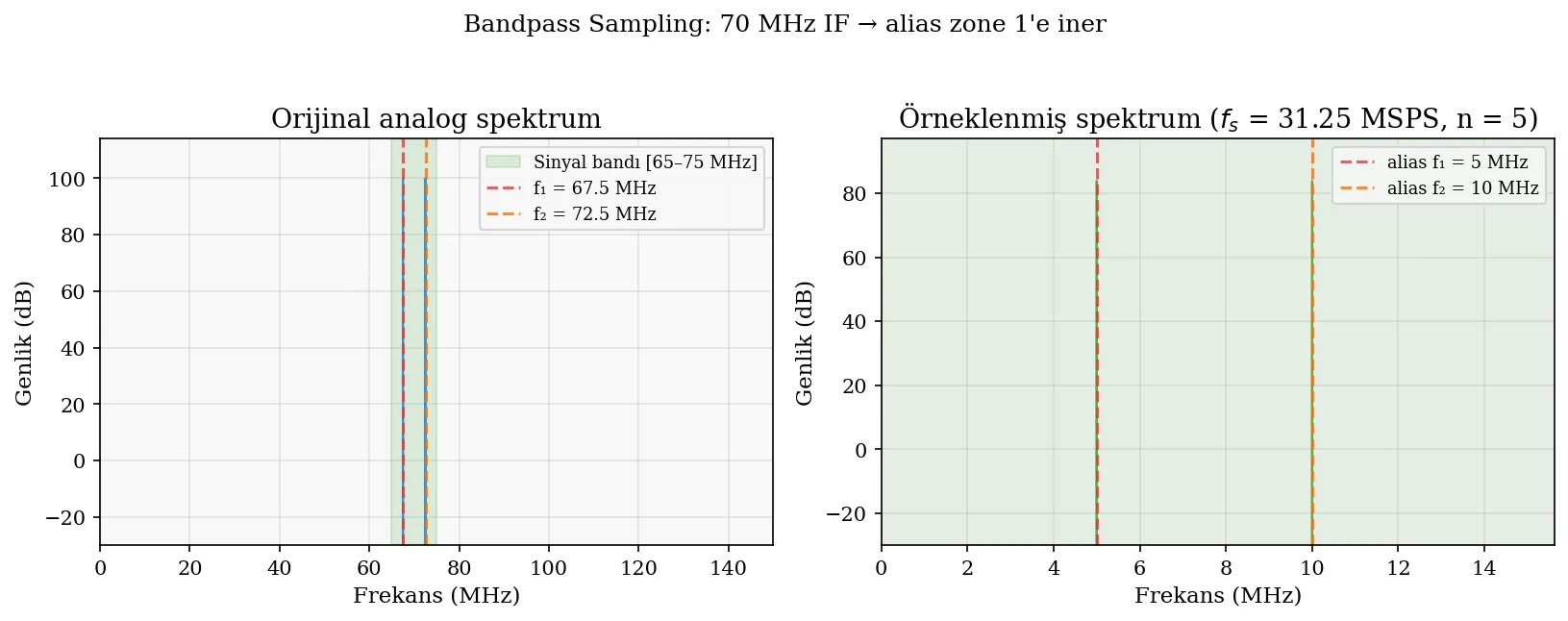 Orijinal analog spektrum ve örneklenmiş alias spektrumu karşılaştırması