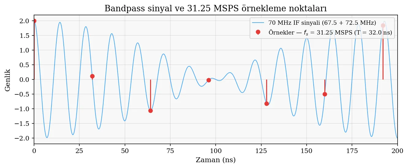 70 MHz IF bandpass sinyali ve 31.25 MSPS örnekleme noktaları