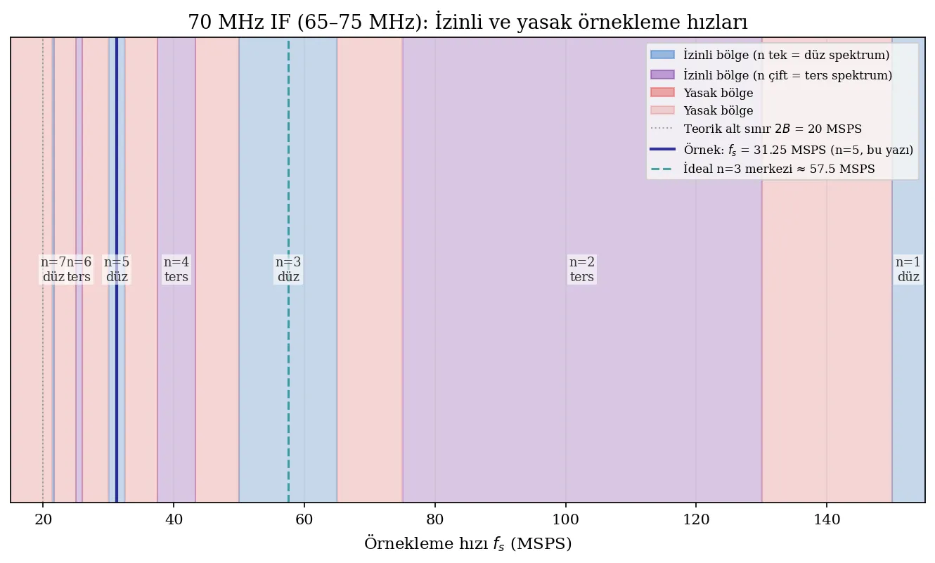 70 MHz IF için izinli ve yasak örnekleme hızları