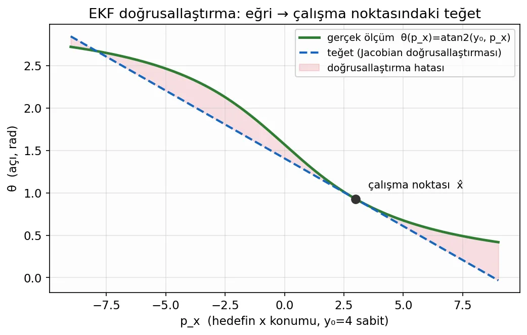 EKF doğrusallaştırma: eğri ve çalışma noktasındaki teğeti