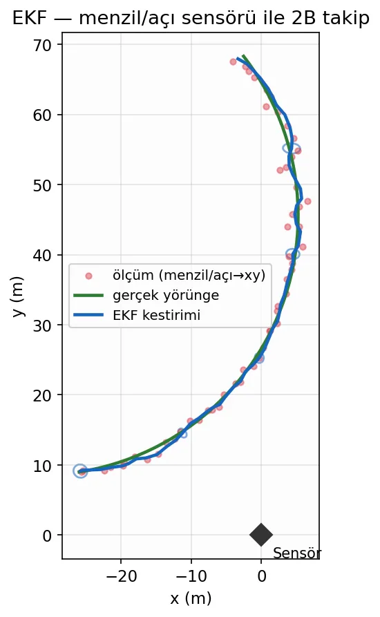 EKF ile menzil-açı sensöründen 2B hedef takibi