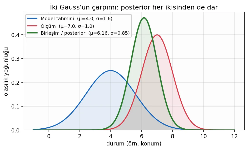 İki Gauss dağılımının çarpımı: posterior her ikisinden de dar