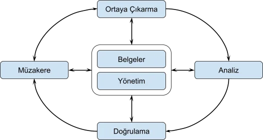 Gereksinim Mühendisliği Aktivite Döngüsü