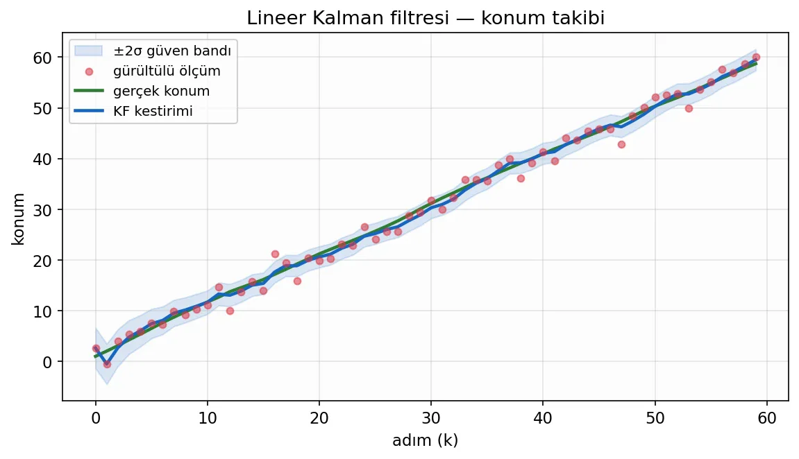 Lineer Kalman filtresiyle 1B konum takibi