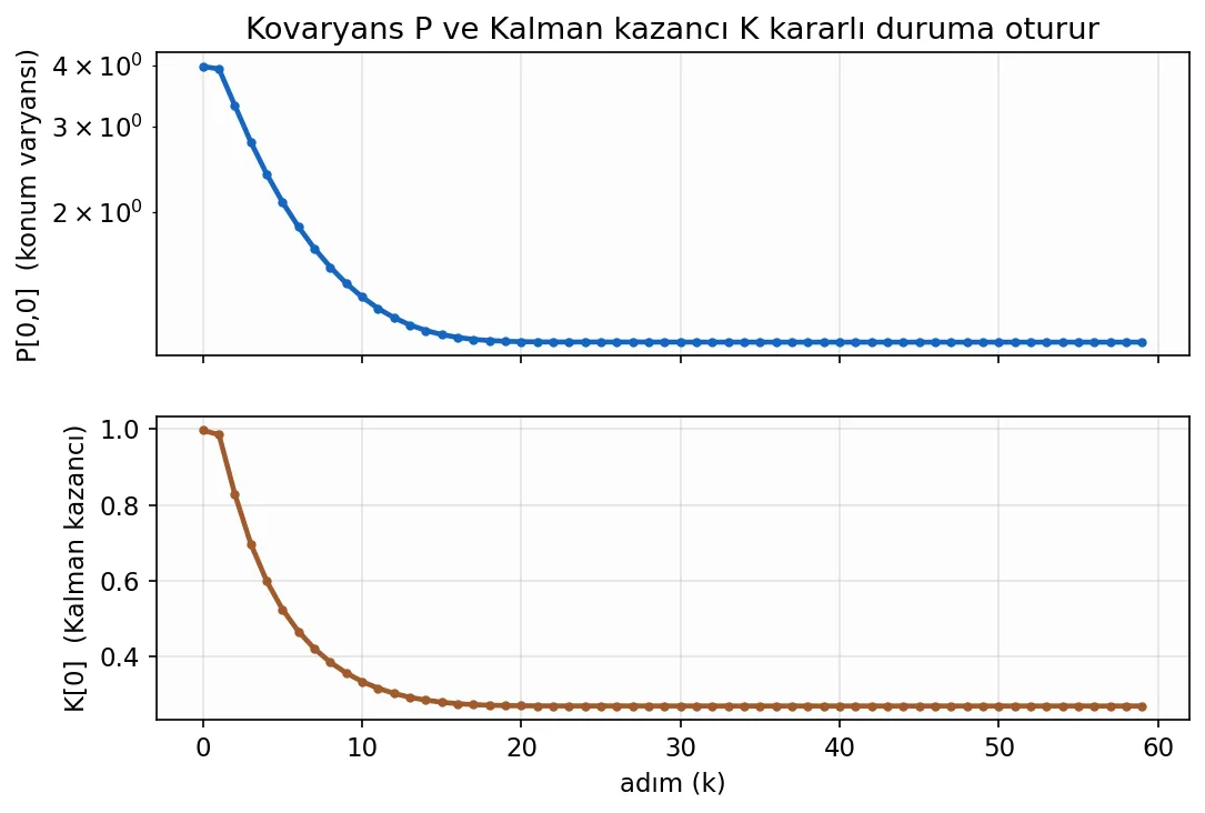 Kovaryans P ve Kalman kazancı K kararlı duruma oturuyor