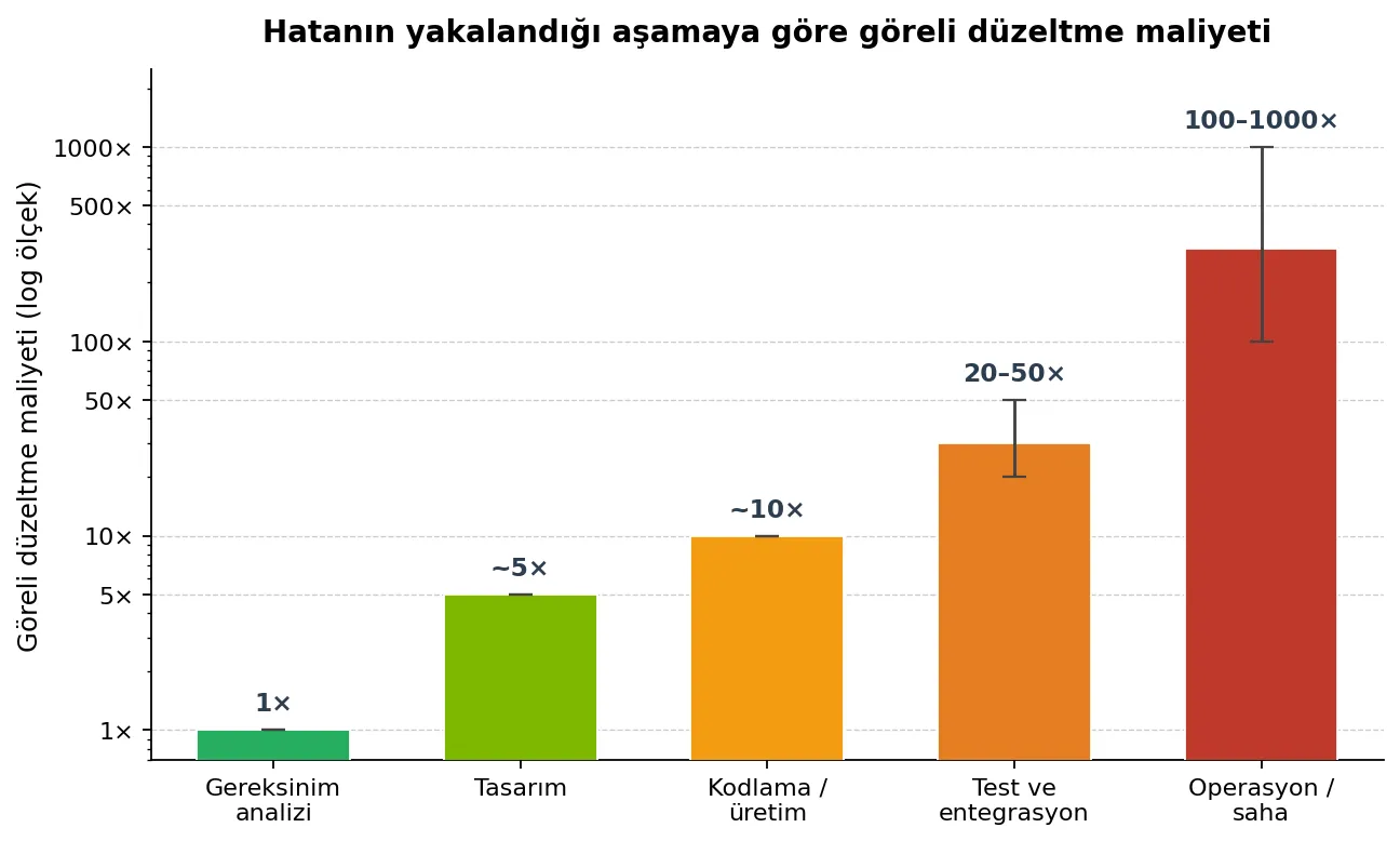 Hatanın yakalandığı aşamaya göre göreli düzeltme maliyetini gösteren, logaritmik ölçekli çubuk grafik