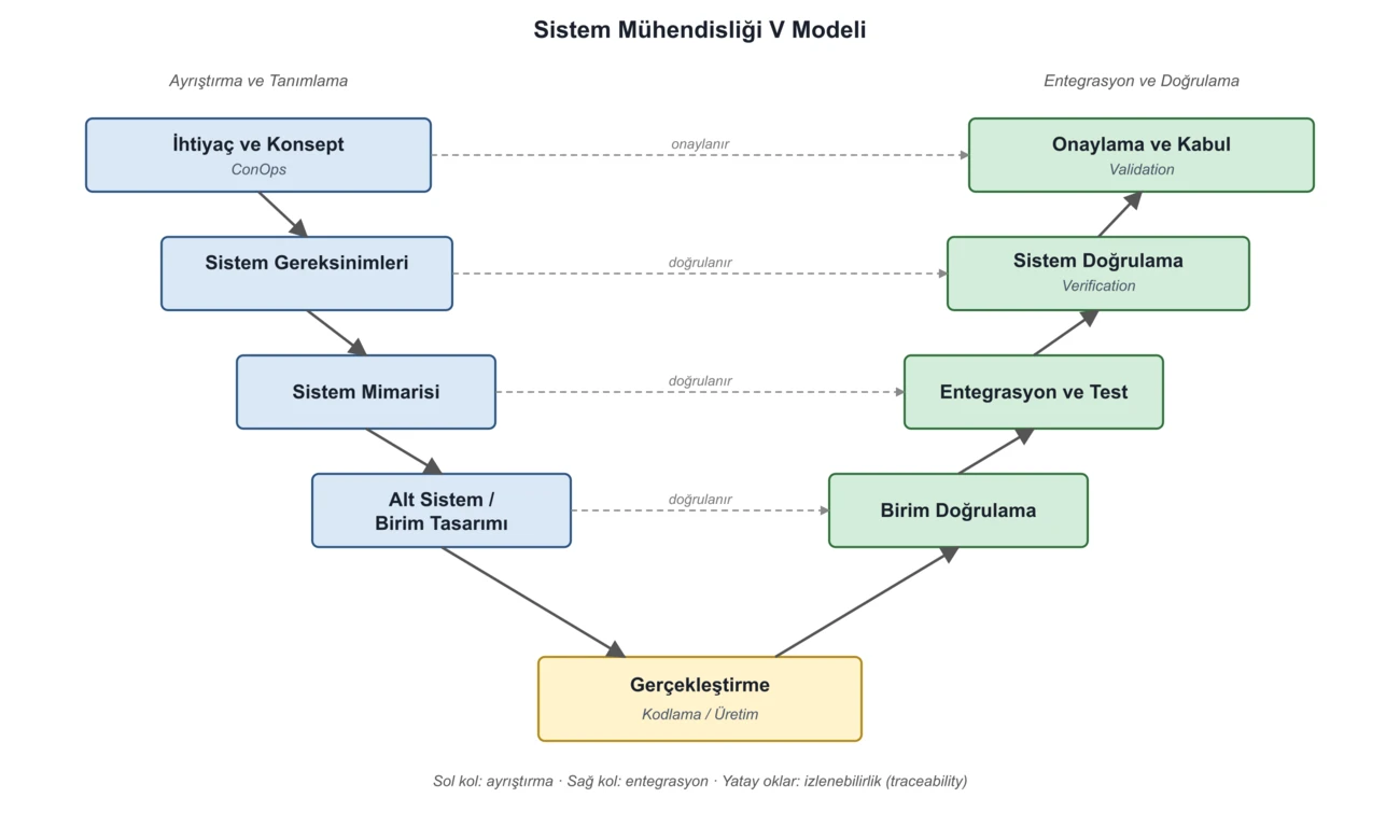Sistem Mühendisliği V Modeli
