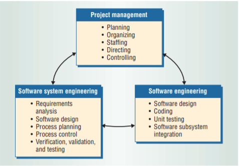 Yazılım Sistem Mühendisliği V Model