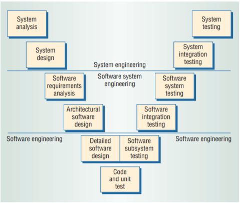 Yazılım Sistem Mühendisliği V Model
