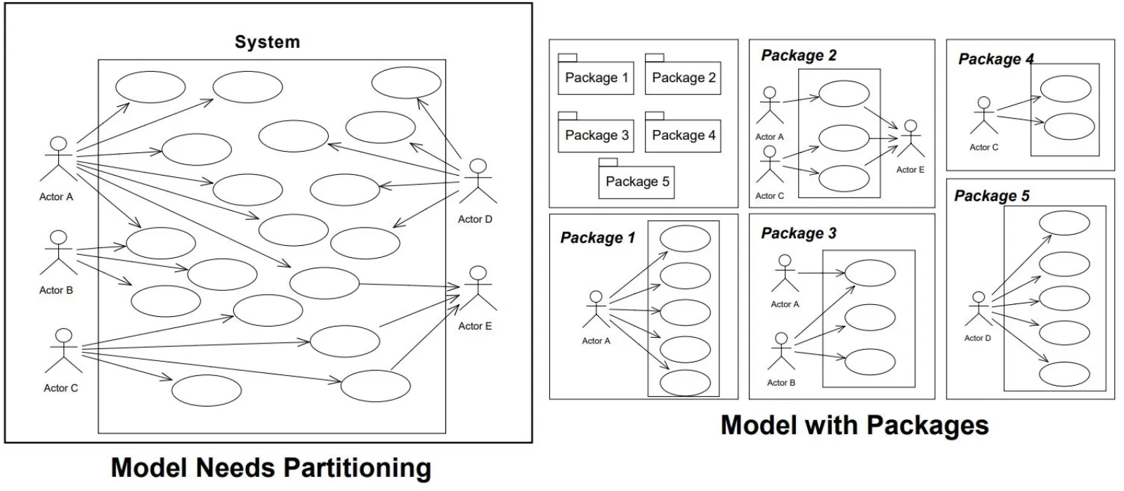 Use case Bölümleme